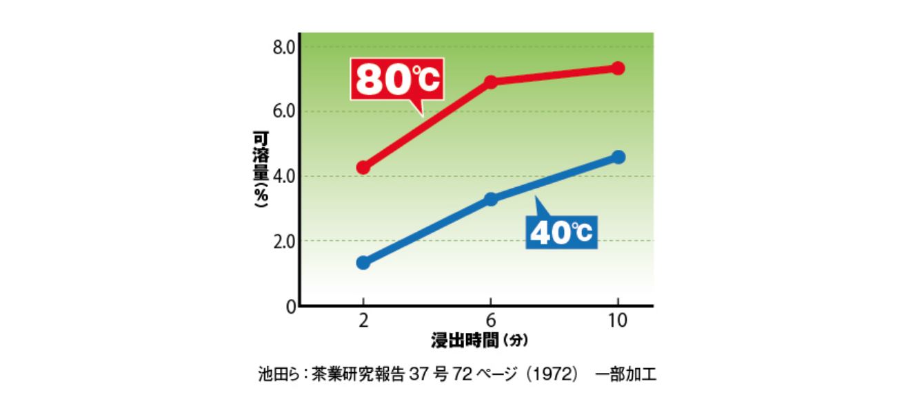 緑茶カテキンの抽出量と湯温・浸出時間の相関性を表すグラフ