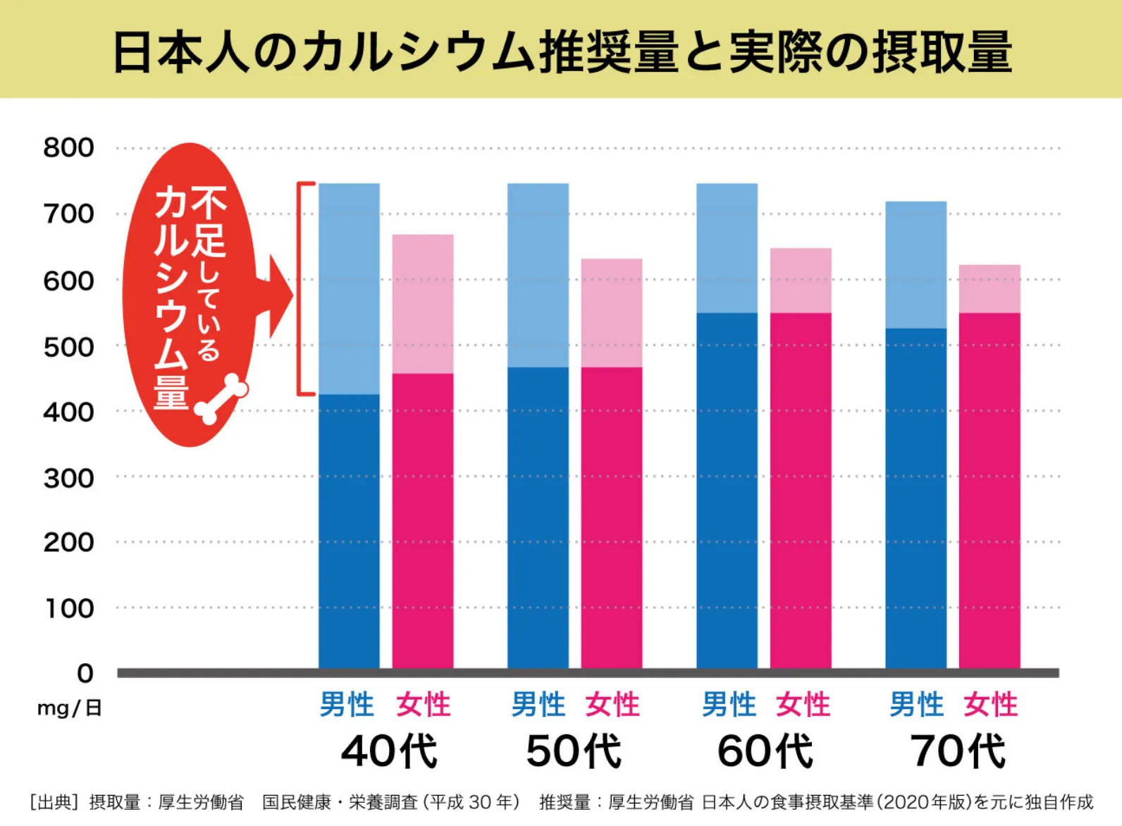 日本人のカルシウム推奨量と実際の摂取量のグラフの画像