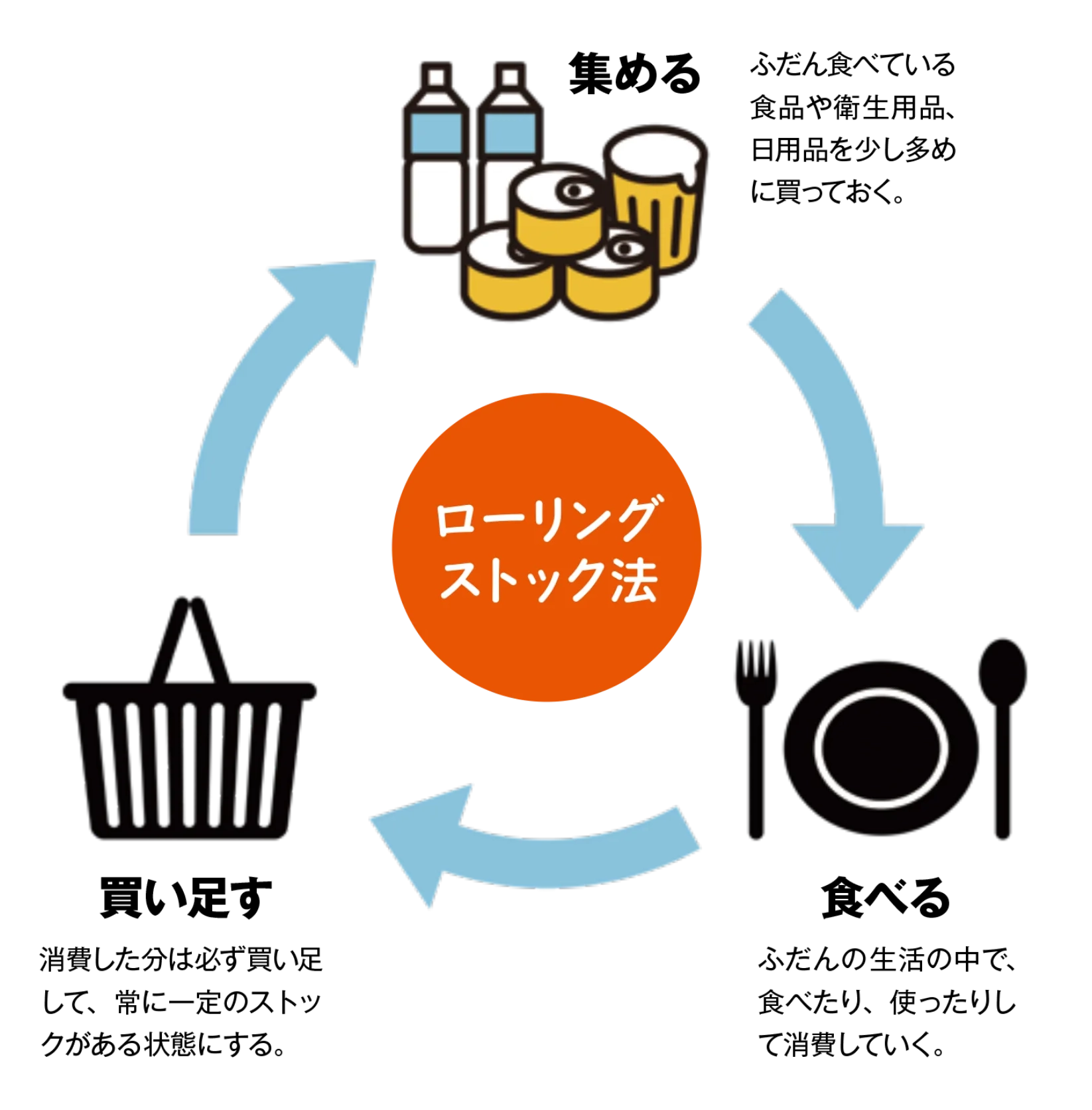 ローリングストック法の説明画像