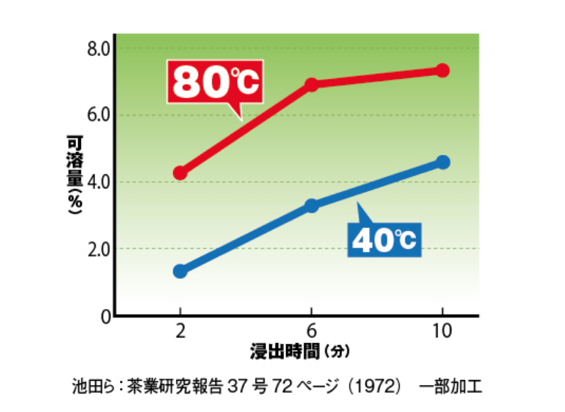 緑茶カテキンの抽出量と湯温・浸出時間の相関性を表すグラフ