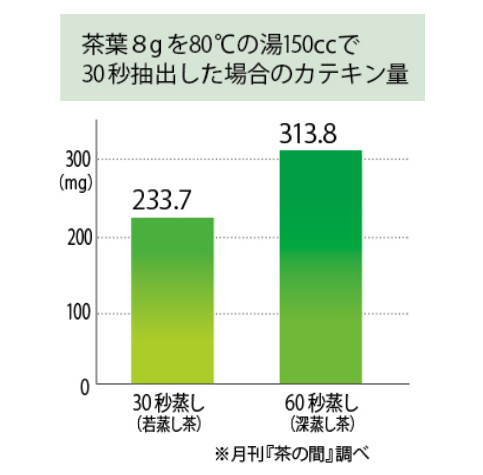 茶種による緑茶カテキンの抽出量を比較したグラフ