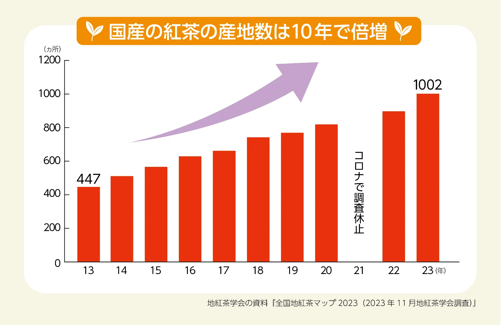 和紅茶の産地数グラフの画像