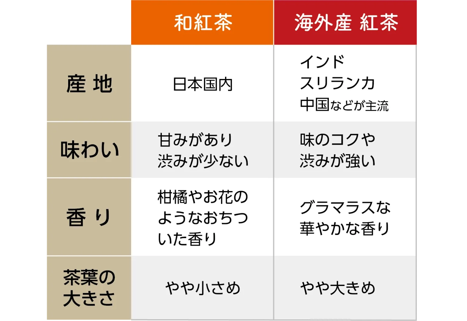 和紅茶と海外産紅茶の比較の画像